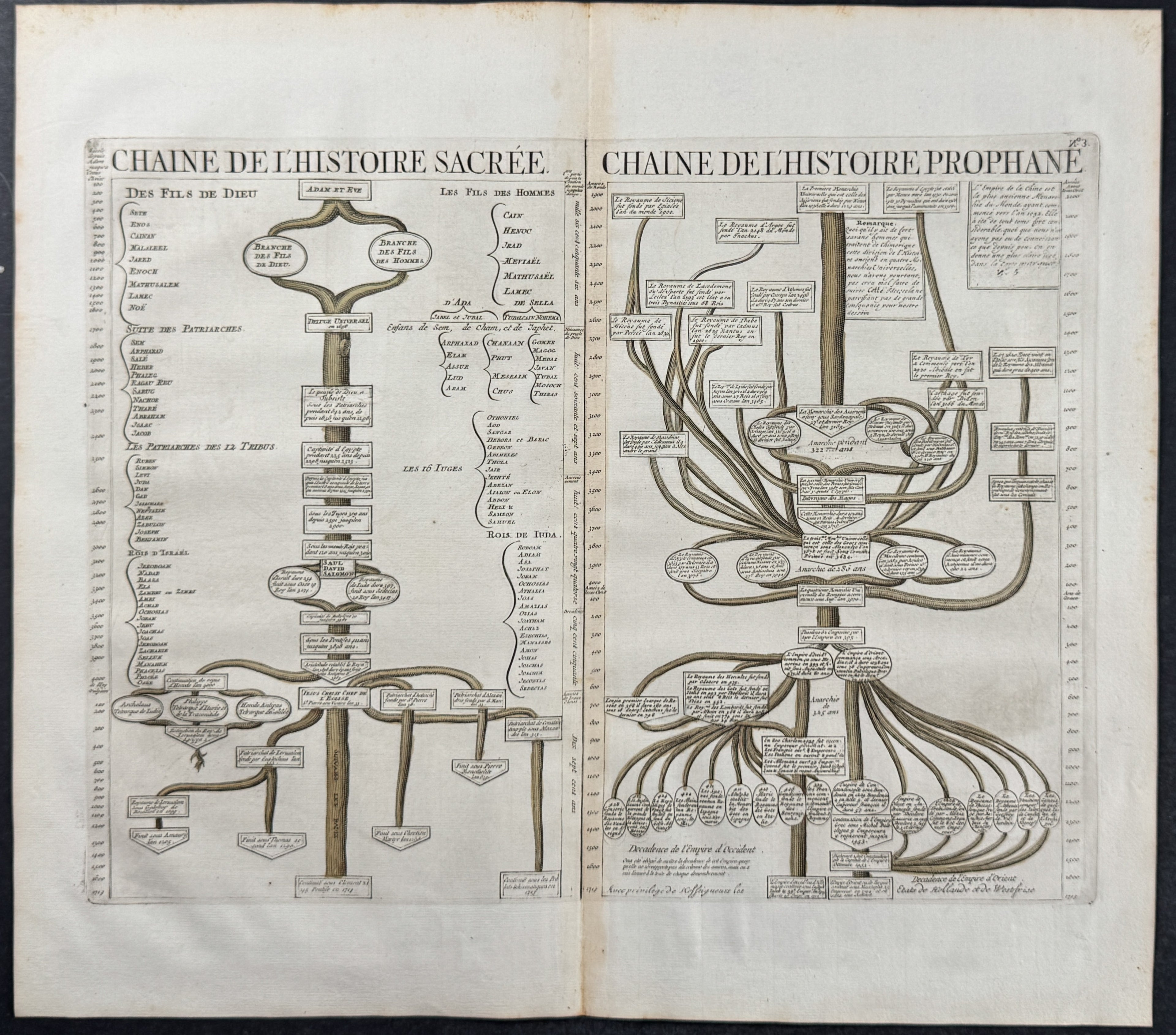 Sacred & Secular Chain of History beginning with Adam & Eve to Holy Roman Emperor Joseph I in 1705