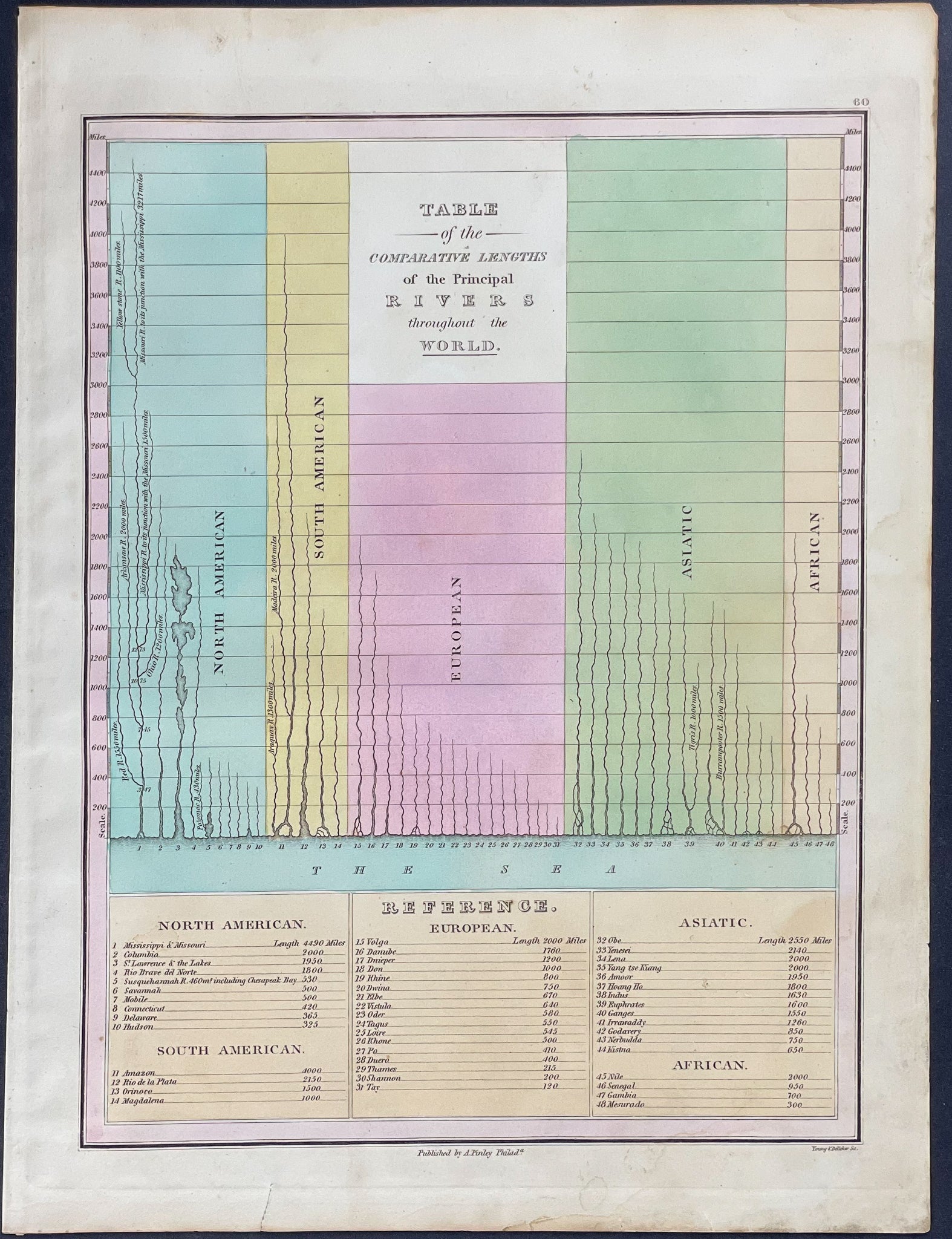 Comparitive Length of Rivers